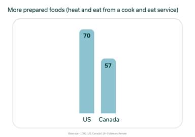 Heat & eat in US vs Canada
