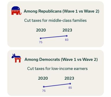 Among Republicans (Wave 1 vs Wave 2) - Cut taxes for middle-class families, 2020 - 75, 2023 - 83. Among Democrats (Wave 1 vs Wave 2), Cut taxes for low-income earners - 2020 - 75, 2023 - 85