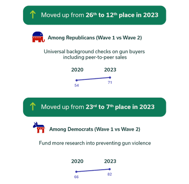 Moved up from 26th to 12th place in 2023 - Among Republicans (Wave 1 vs Wave 2). Universal background checks on gun buyers including peer-to-peer sales - 2020 - 54, 2023-71. Moved up from 23rd to 7th place in 2023 - Among Democrats (Wave 1 vs Wave 2). Fund more research into preventing gun violence 2020 - 66, 2023 - 82.