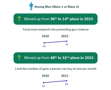 Among Men (Wave 1 vs Wave 2). Moved up from 36th to 14th place in 2023, Fund more research into preventing gun violence - 2020 - 55, 2023 - 70. Moved up from 48th to 32nd place in 2023 Limit the number of guns a person can buy to one per month - 2020 - 52, 2023- 65
