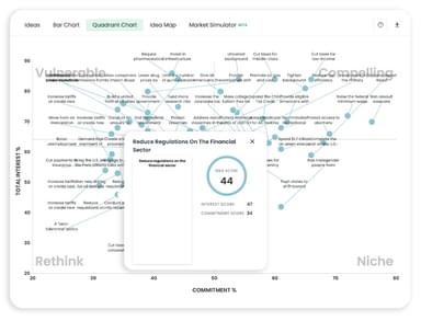 Quadrant chart showing Reduce Regulations On The Financial Sector in the Rethink category