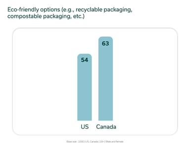 Eco friendly options - US vs Canada