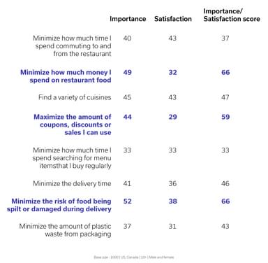 Importance/Satisfaction scores