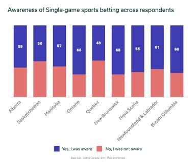Awareness of single-game sports betting across provinces