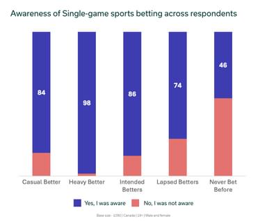 Awareness of single-game sports betting across respondents
