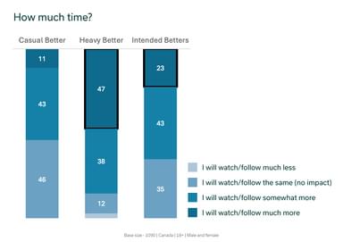 How much time are Ontarians willing to dedicate for betting?