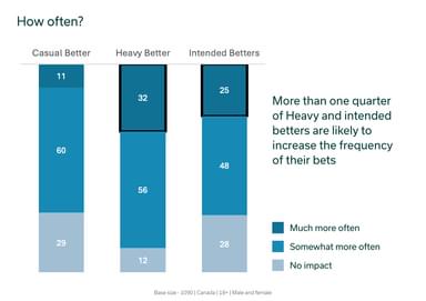 How often are Ontarians willing to bet?