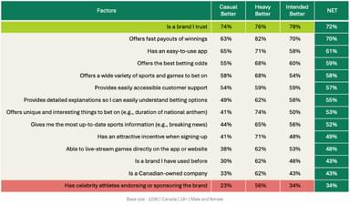 Important factors for betting
