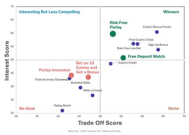 Quadrant chart for offers