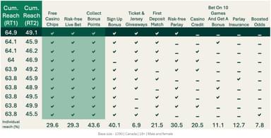 TURF table for best combination of offers