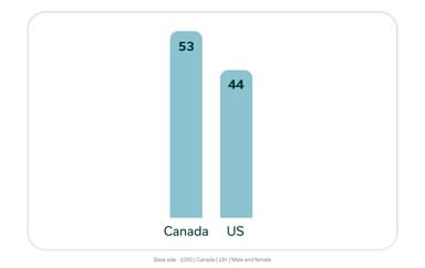 Canada vs US for Doritos