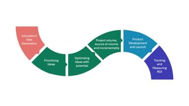 Innovation journey map