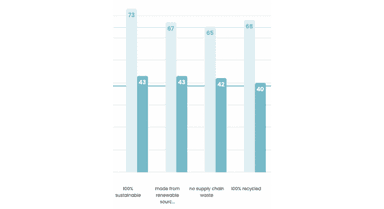 Uninterested in sustainability bar chart