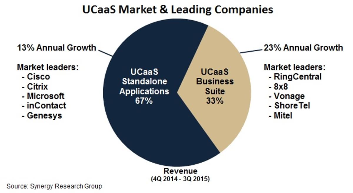 Europa loopt achter op VS in unified-communications-as-a-service (UCaaS) image
