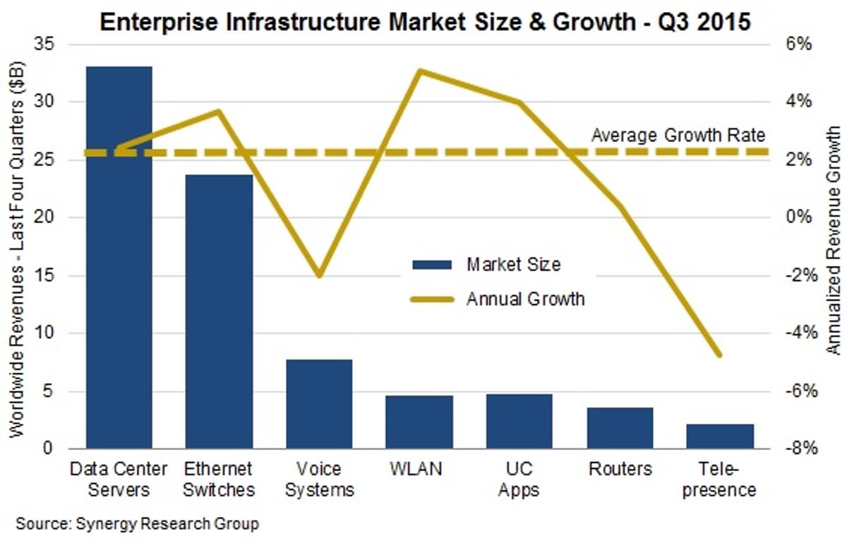 Cisco leidt groeiende enterprise infrastructuur markt image