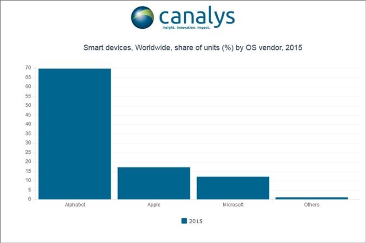 Microsoft loses out in mobility as shipments fall 9% in 2015 image