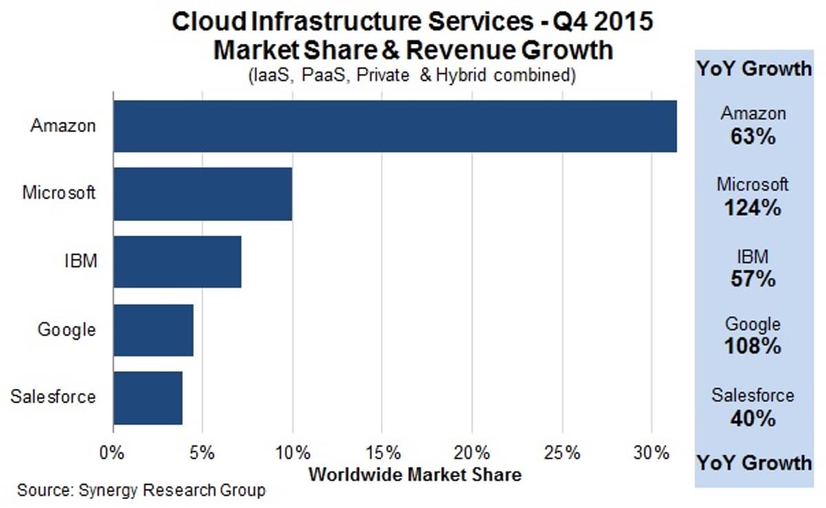 AWS, Microsoft, IBM en Google verstevigen grip op cloud markt image