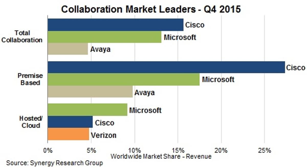 Cisco breidt collaboration voorsprong uit op Microsoft image