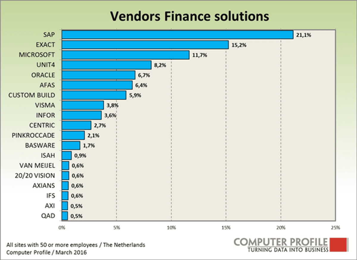 8 op de 10 bedrijfsvestigingen gebruikt financiële software image