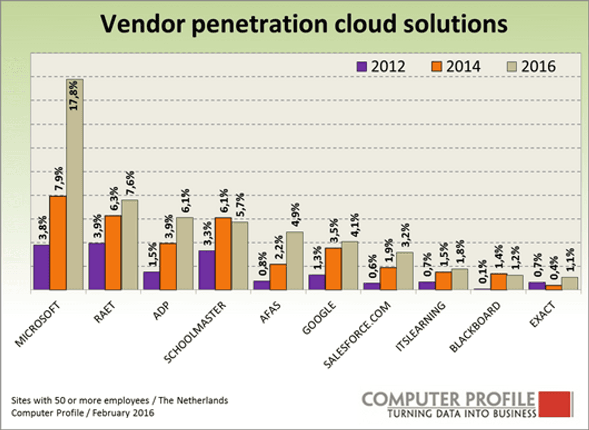 Overheid kiest vaker voor software uit de cloud image