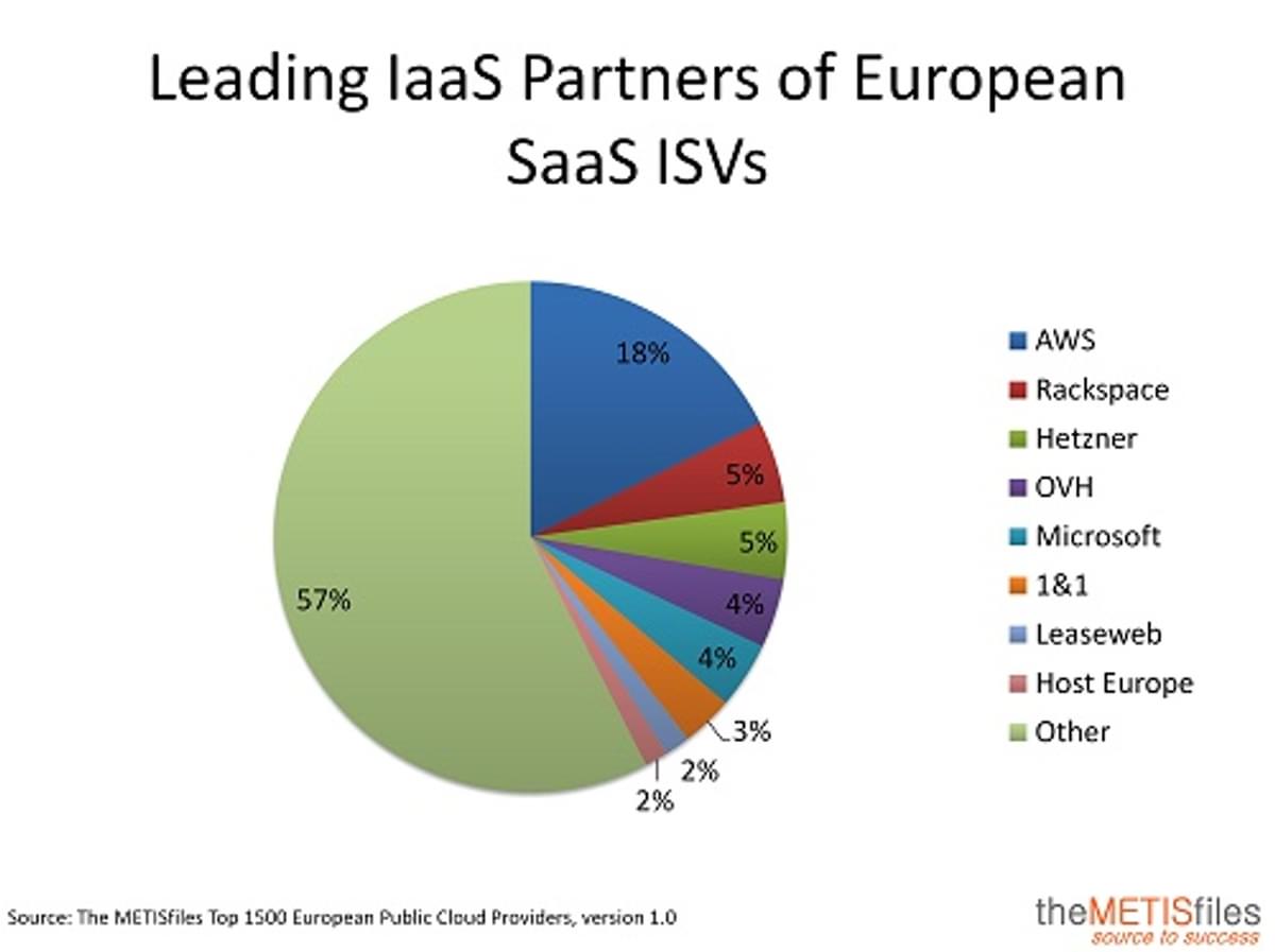 De grootste IaaS Partners van Europese SaaS ISVs image