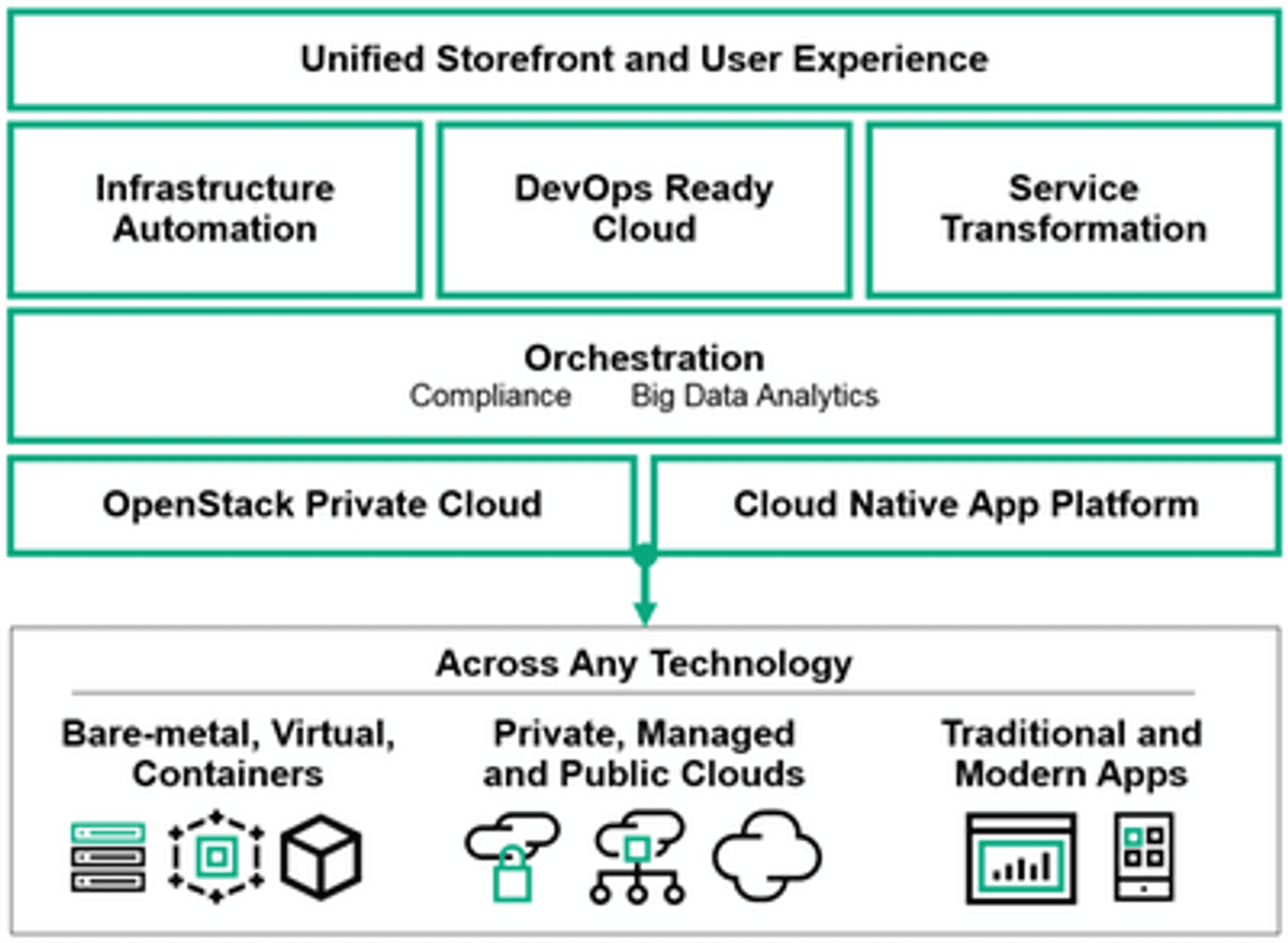 HPE Helion Cloud Suite biedt Orchestration & Automation image