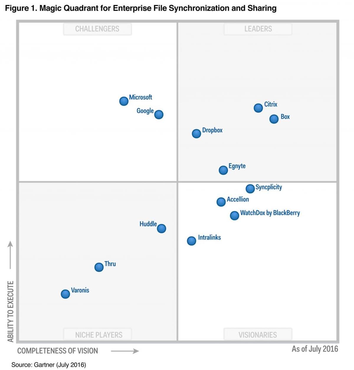 Enterprise file synchronisation and sharing markt consolideert image