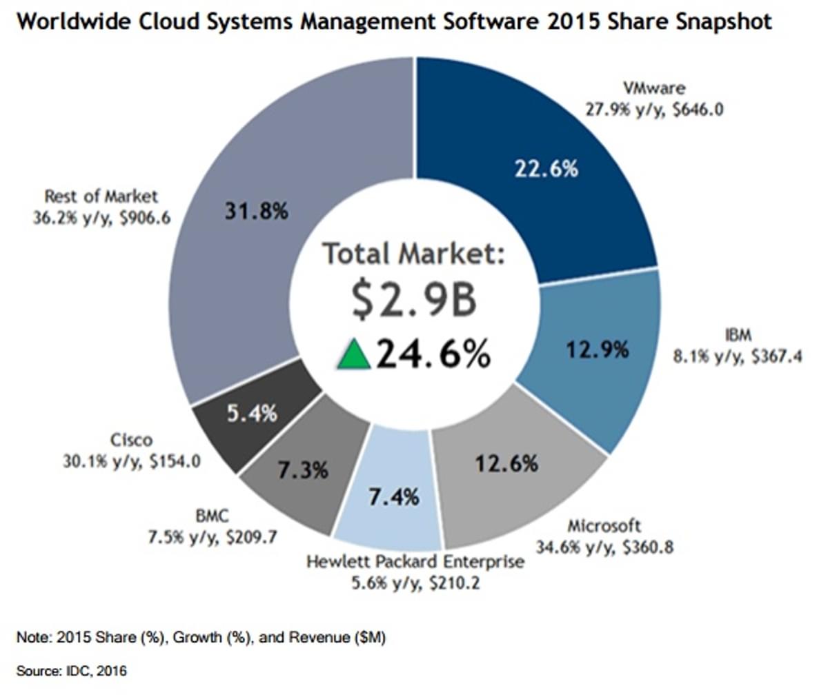 VMware, IBM en Microsoft leiden cloud system management markt image
