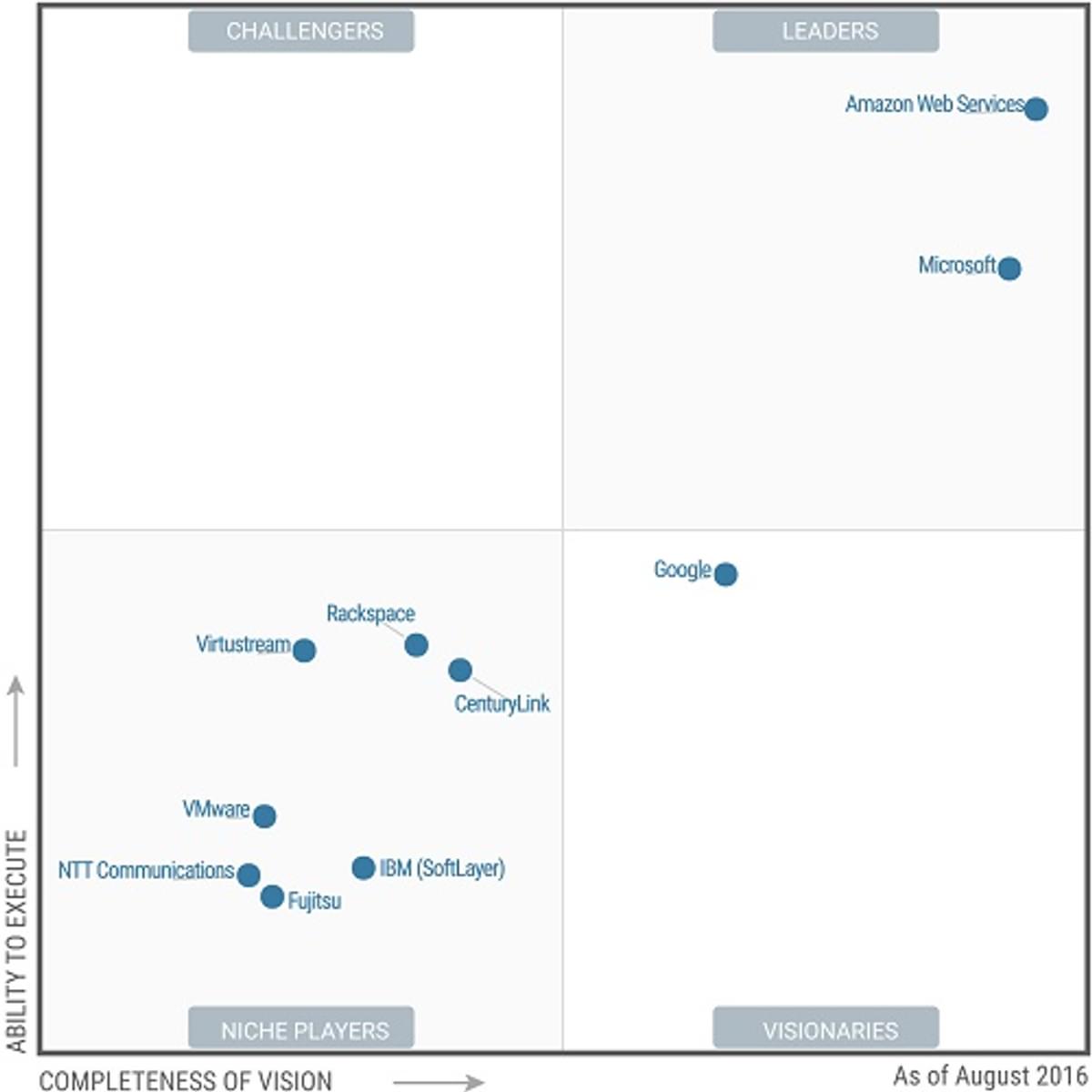 AWS en Microsoft leiden Gartner Magic Quadrant 2016 Cloud IaaS image