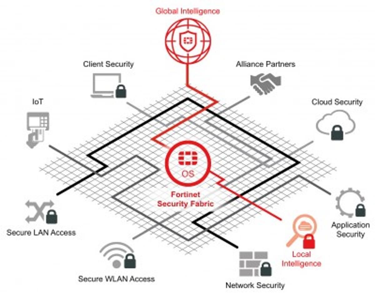 Fortinet Security Fabric-ecosysteem trekt meer partners aan image