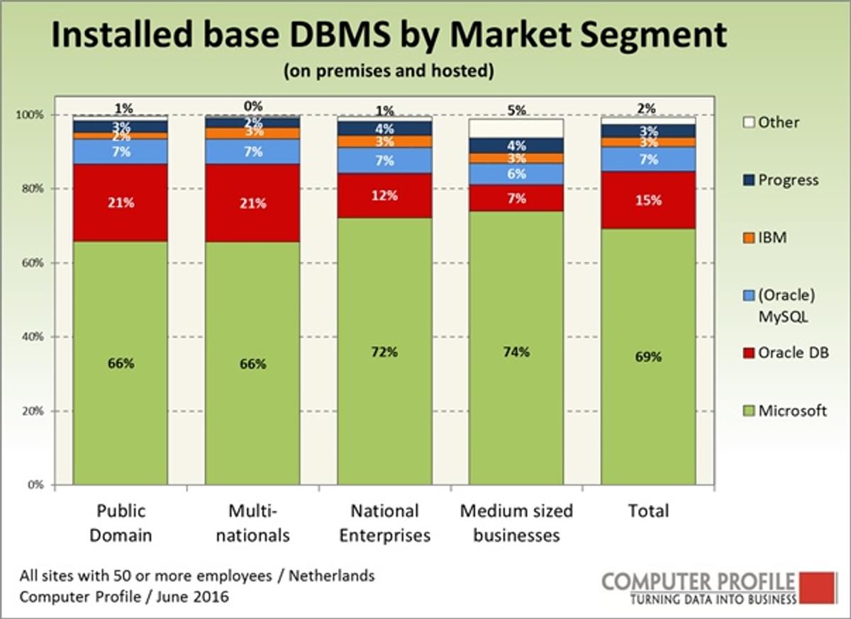 Microsoft SQL Server is meest gebruikte DBMS systeem image