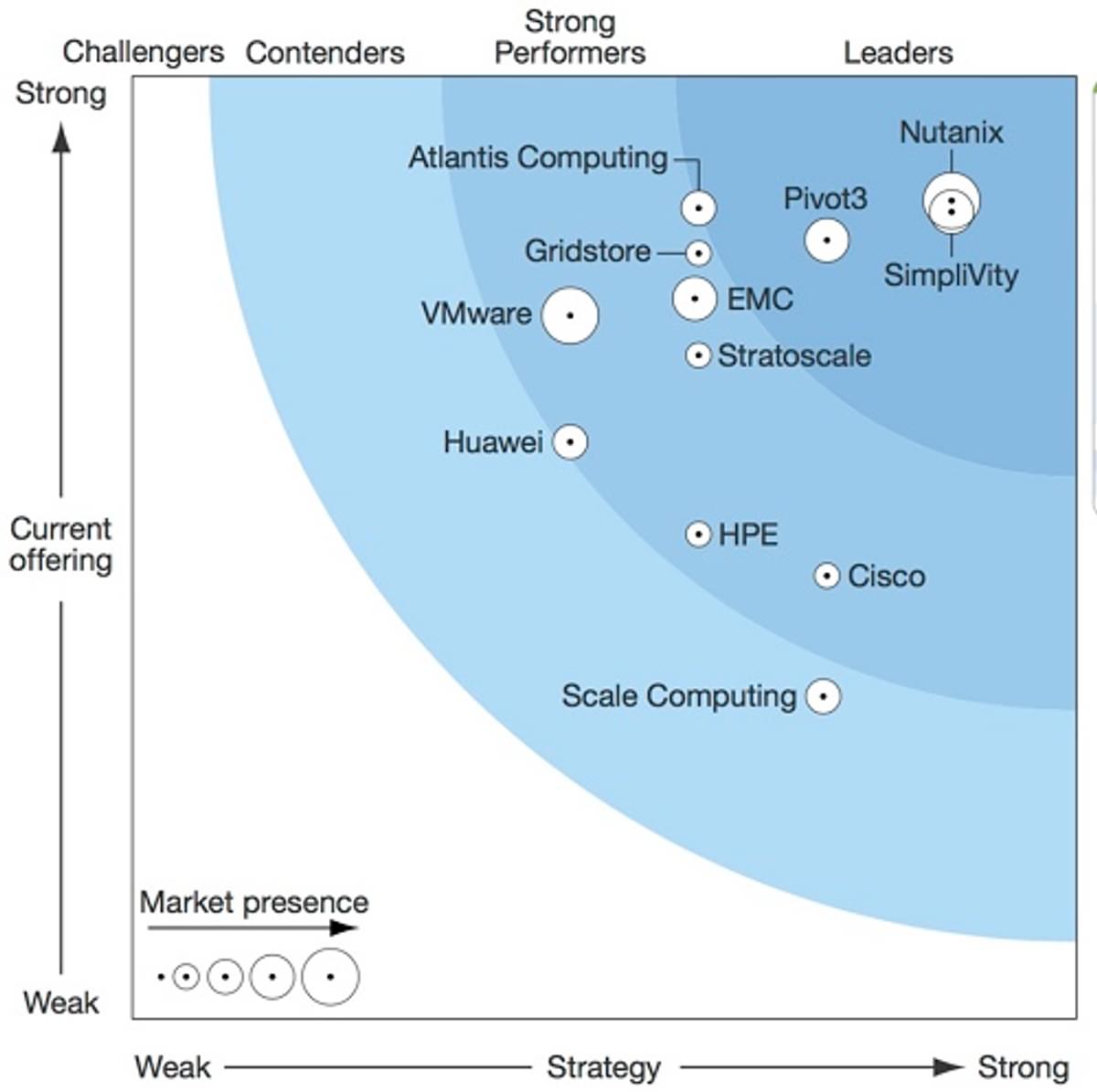 Top-12 Hyperconverged Infrastructure Providers image