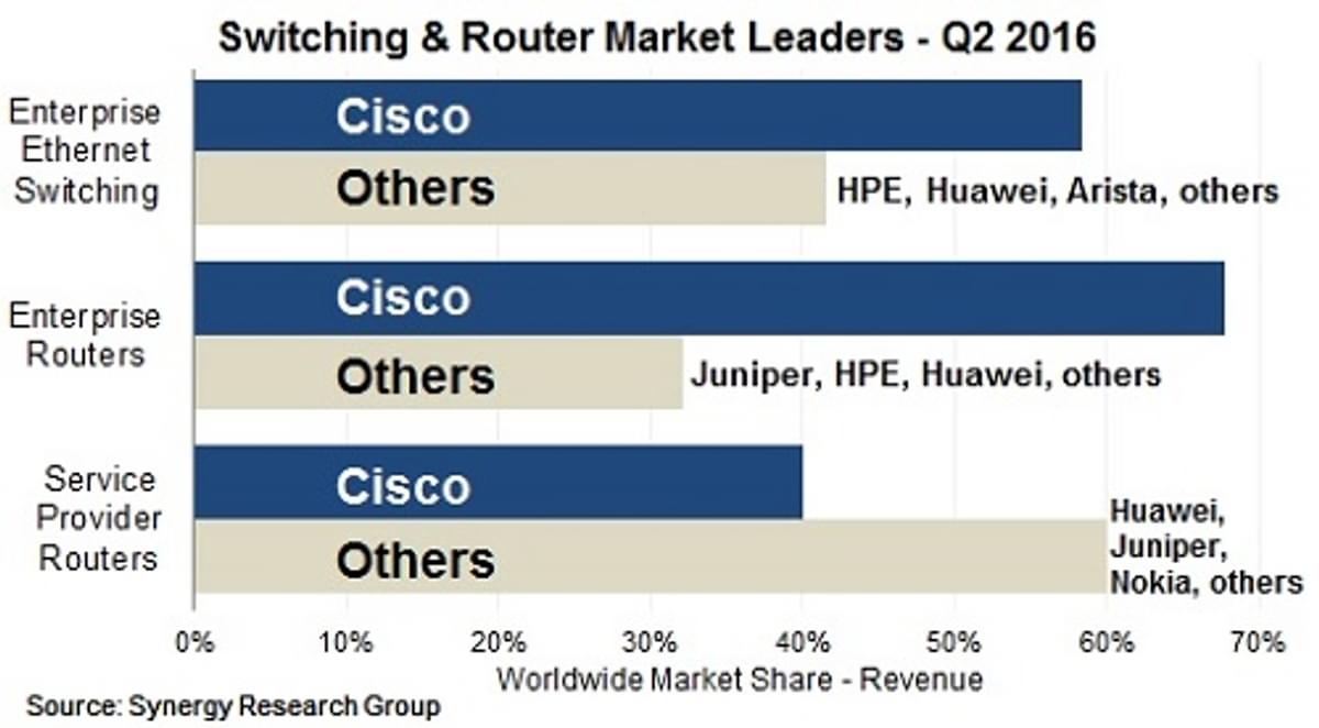 Cisco blijft aan de top in concurrerende netwerk & routing markt image