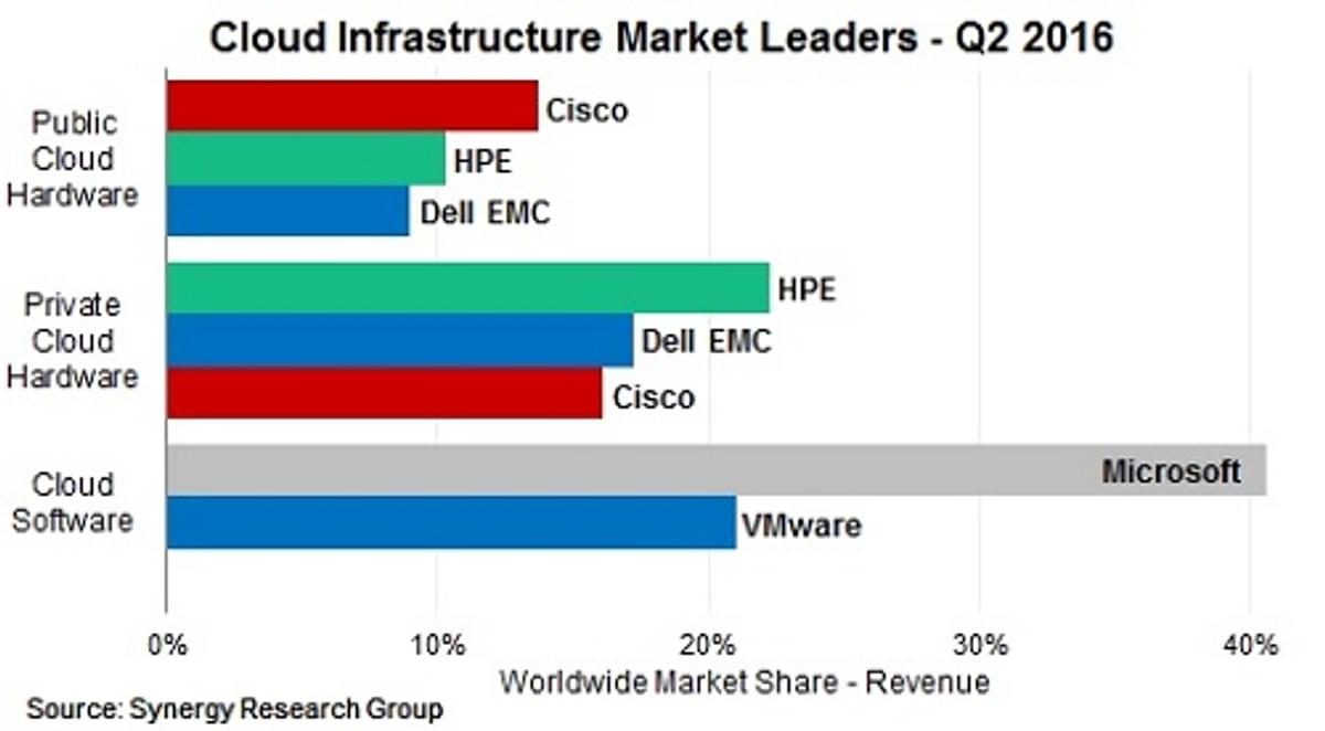 Dell Technologies daagt HPE, Cisco en Microsoft uit rond Cloud Infrastructure image