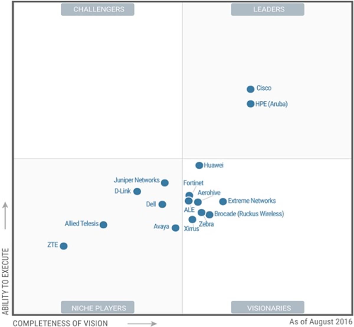 Cisco en HPE leiden Gartner Wired and Wireless LAN Access Magic Quadrant 2016 image