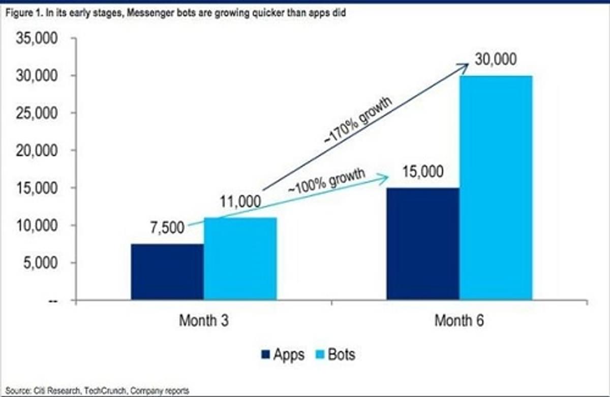 De bot-economie groeit nog sneller dan de app-economie image