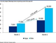 De bot-economie groeit nog sneller dan de app-economie
