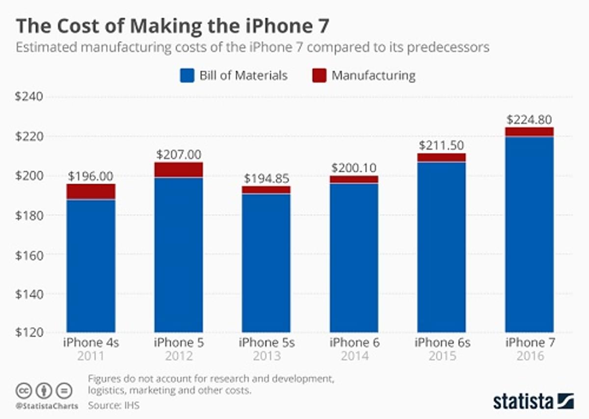 De kostprijs van een iPhone 7 image