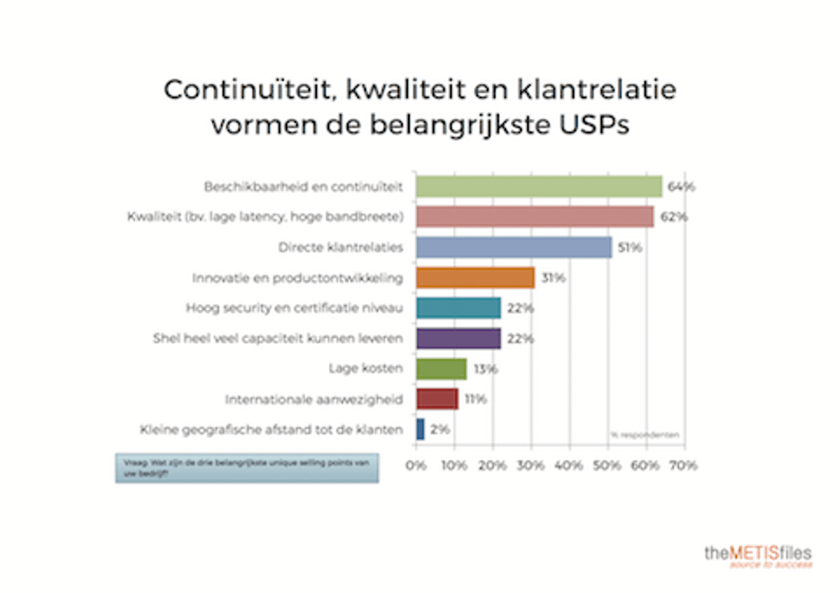 Continuïteit, kwaliteit en klantrelaties blijken belangrijkste USP’s van cloud en hosting providers image