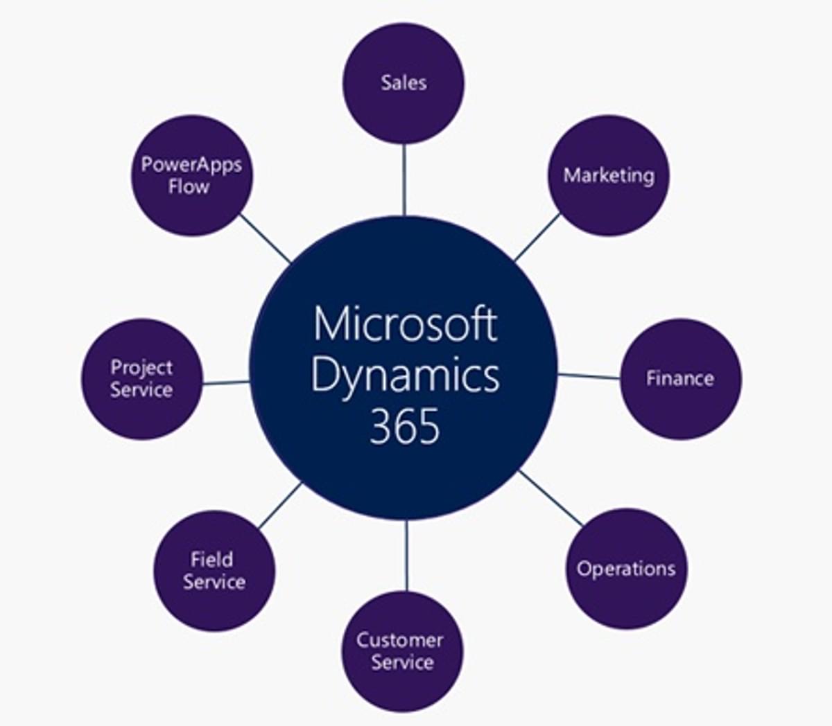 Microsoft Dynamics 365 tools voor sales, talent en retail verrijkt met LinkedIn image