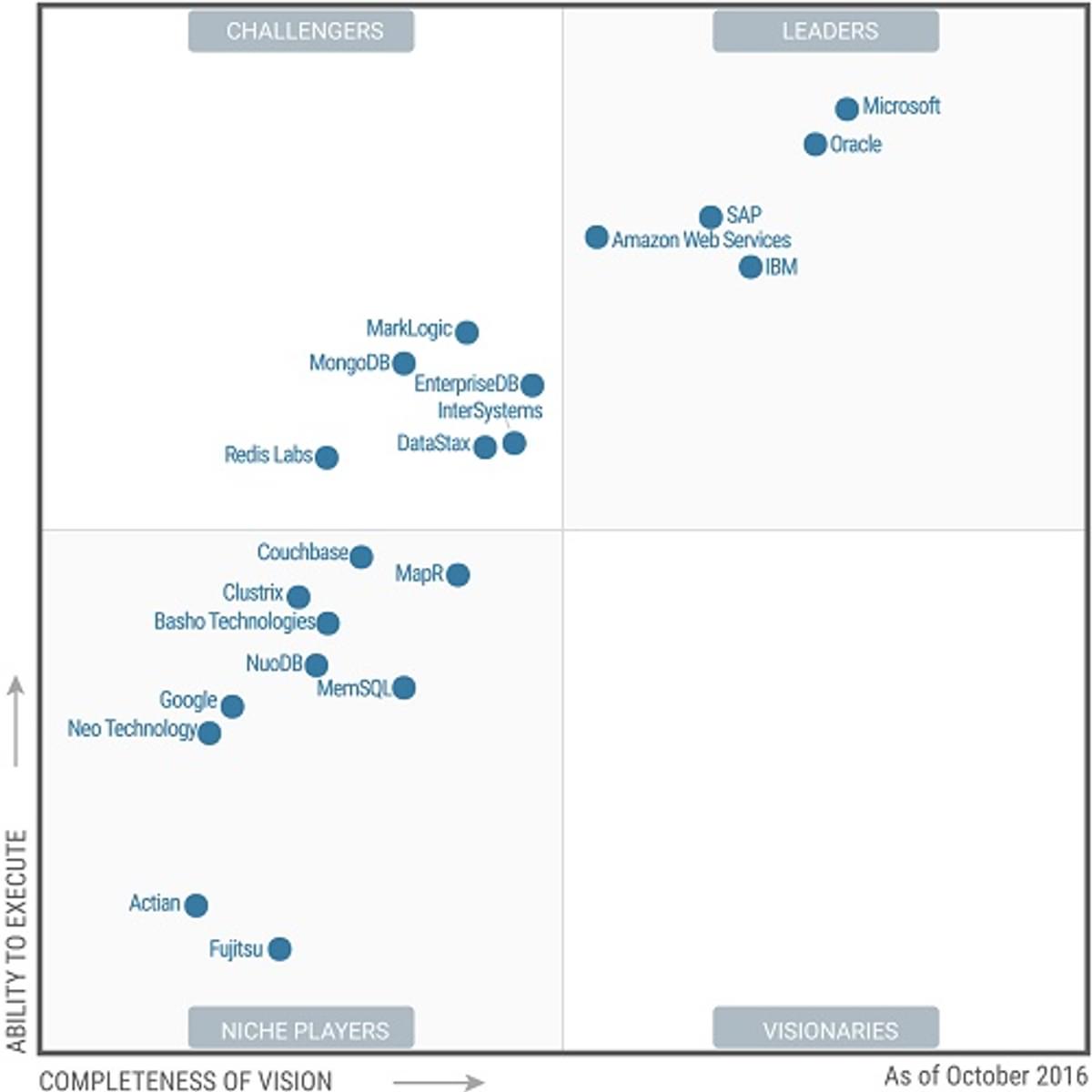 Microsoft leidt Operational Database Management Systems markt image