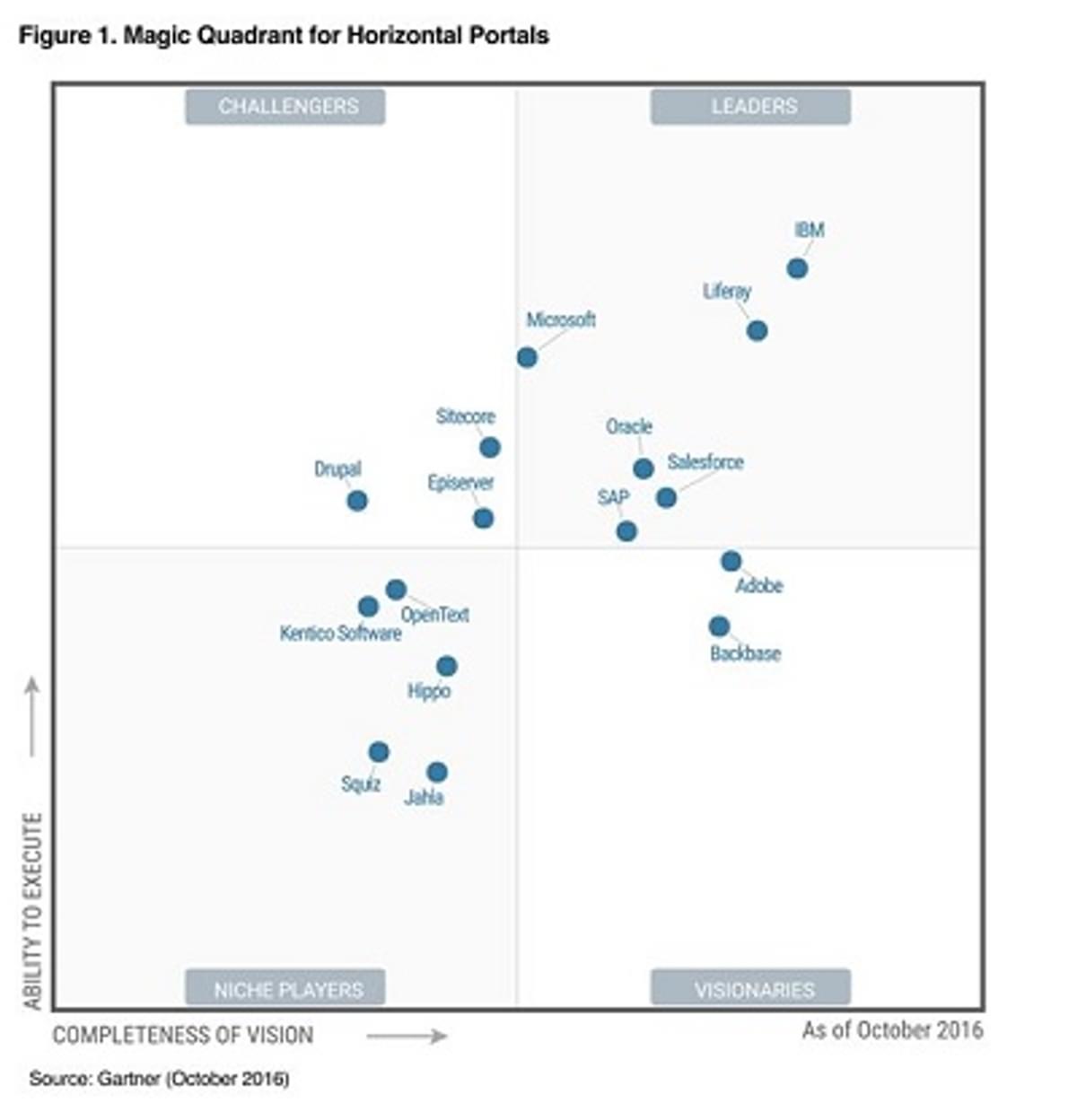 IBM leidt Gartner Magic Quadrant voor Horizontal Portals image