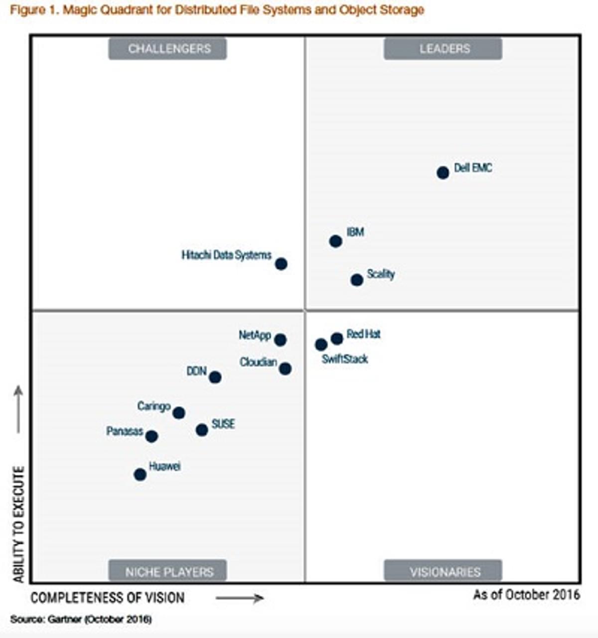 Dell EMC leidt Gartner Magic Quadrant for Distributed File Systems and Object Storage image