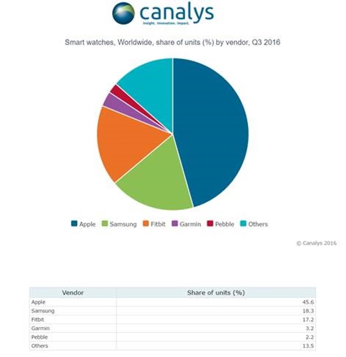 Smart watch market grows 60% in Q3 2016 as Apple ships 2.8 million units image