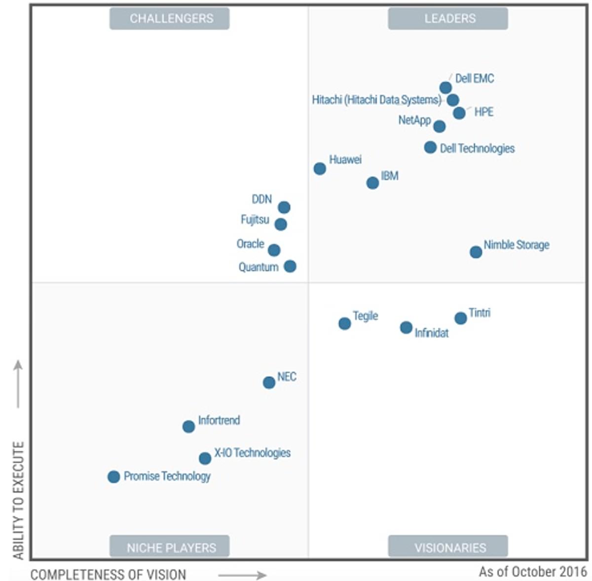 Dell EMC, HDS en HPE leiden Gartner Magic Quadrant general-purpose disk arrays image