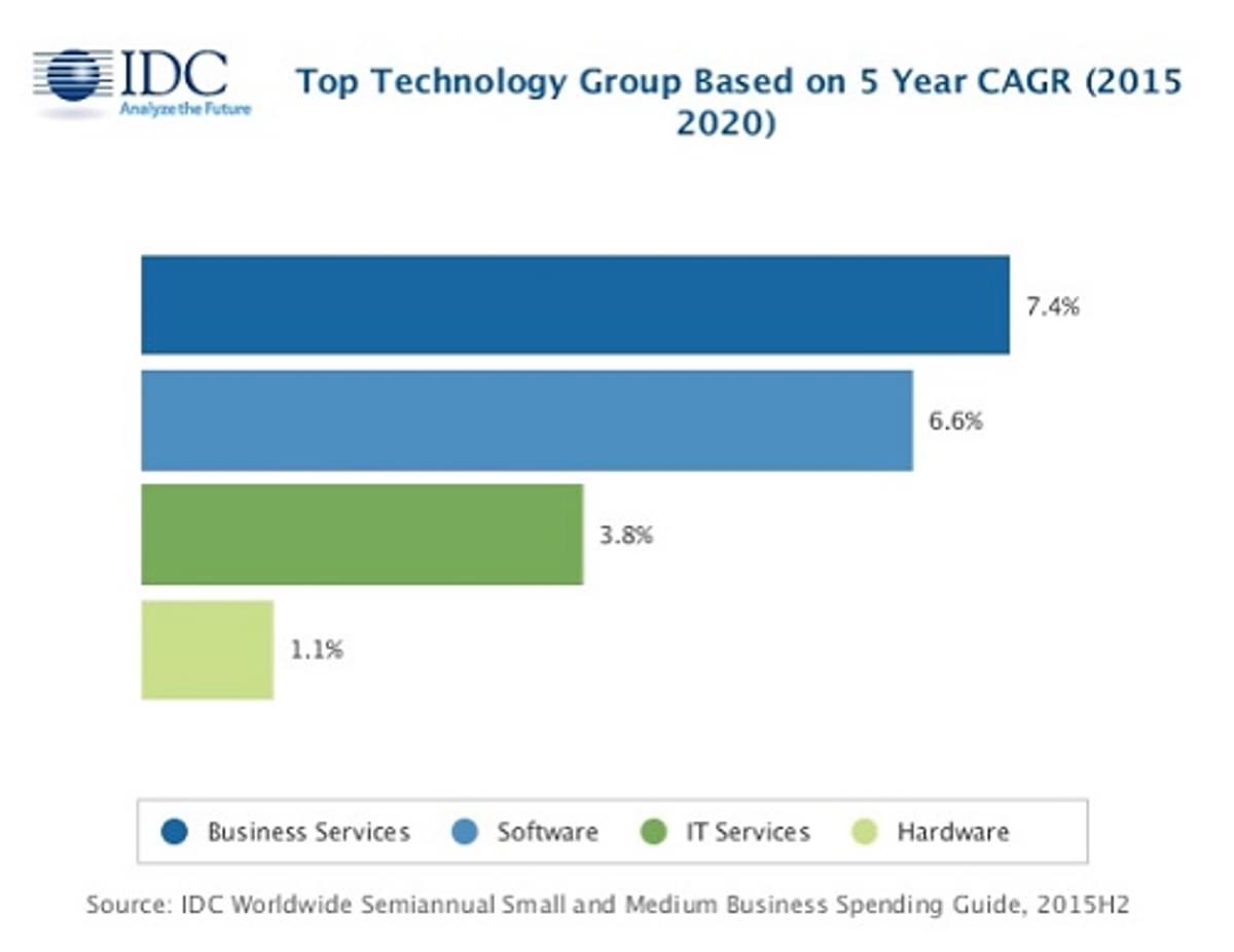 IDC: 'MKB investeert in cloud, mobile, social en big data' image