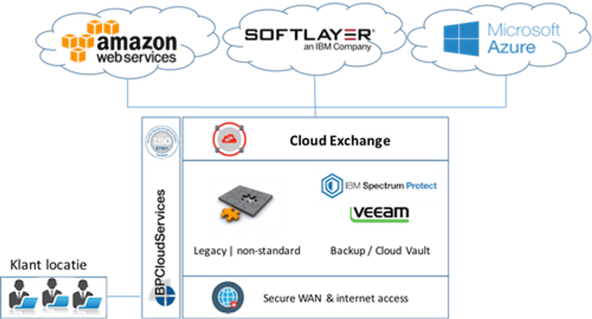 BPCloudServices levert Hybrid Cloud Disaster Recovery zonder cloud lock-in image