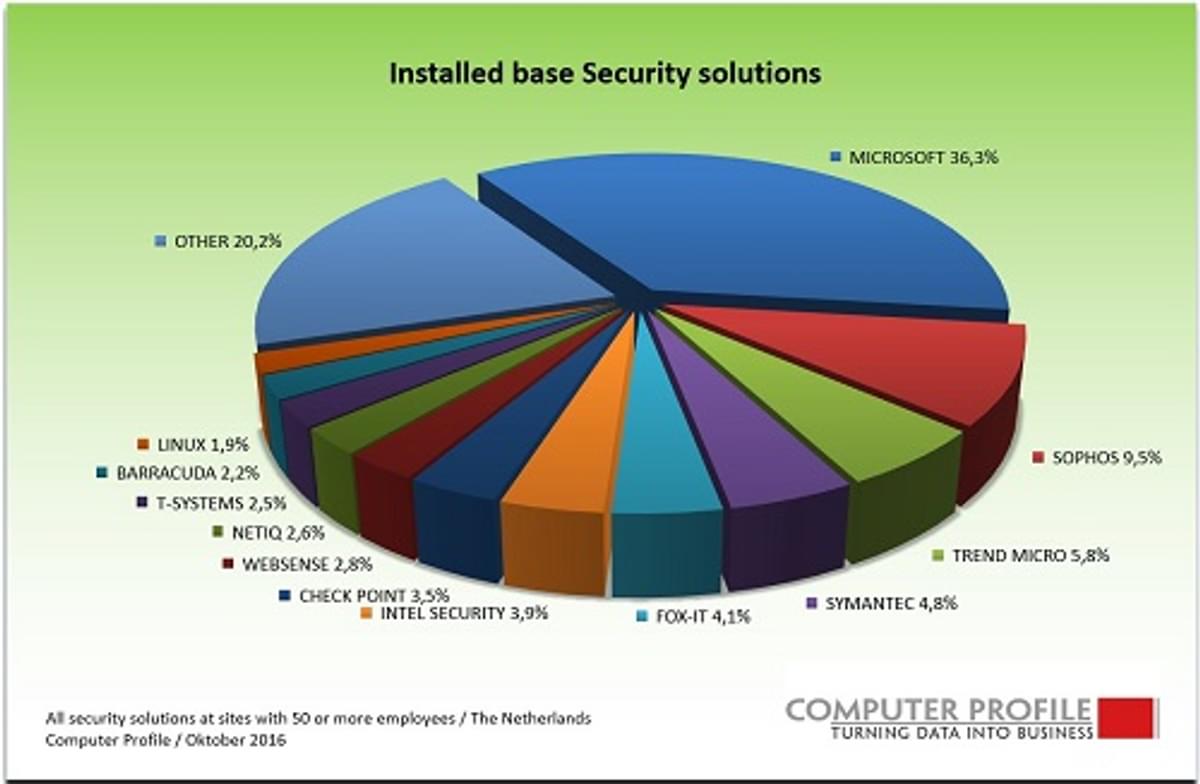 Microsoft security software is meest populair bij bedrijven met 50 of meer medewerkers image