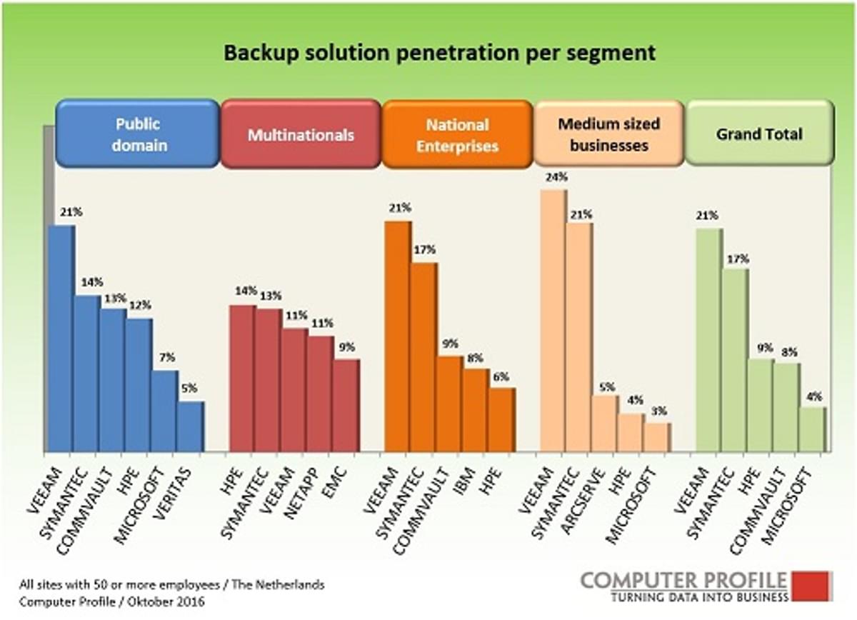 Veeam neemt koppositie over van Symantec met backup-software image