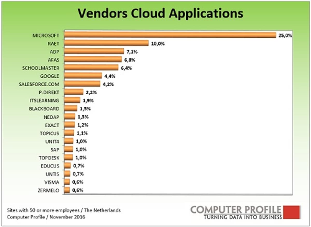 Computerprofile: zakelijke cloud applicaties steeds meer in trek image